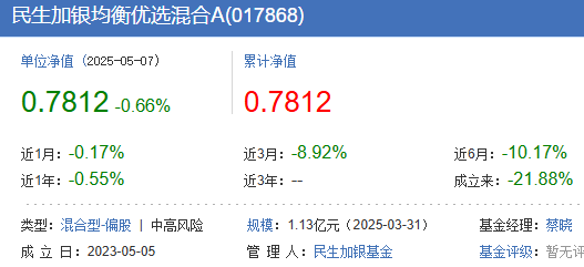 澳门pg电子网址4月份民生加银旗下7只基金跌超10% 蔡晓与朱辰喆包办(图1)