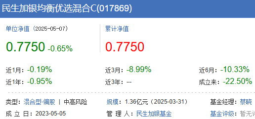澳门pg电子网址4月份民生加银旗下7只基金跌超10% 蔡晓与朱辰喆包办(图2)